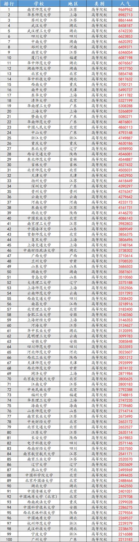 考研|2021考研院校人气前100名榜单,第1名太出乎意料
