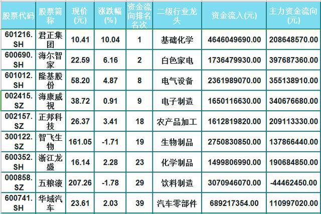 股价|主力看好，资金流入前20股名单，皆是龙头，股价翻5倍