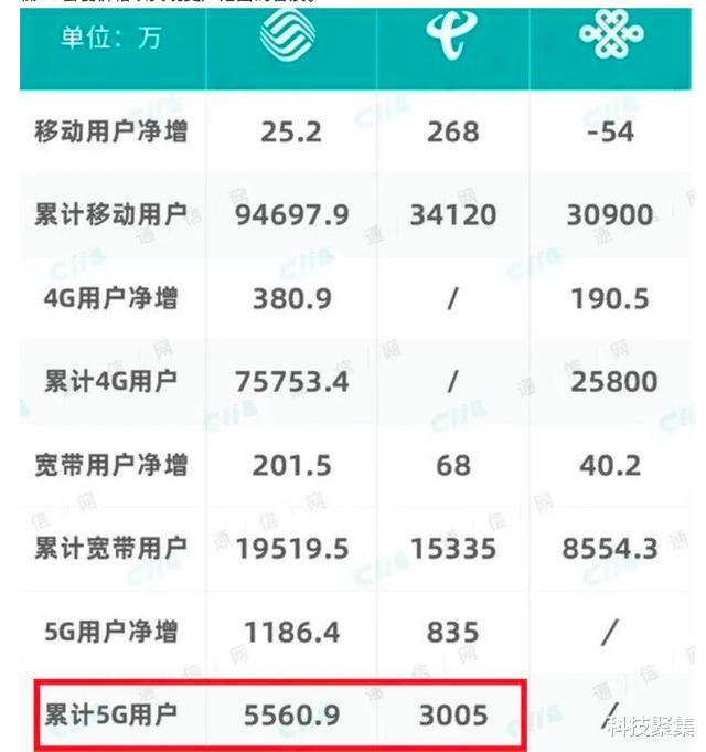#5G#5G价格战开启，中国移动先行一步，5G套餐最低68元起，还享60G流量1000分钟通话！