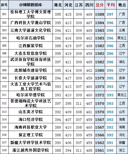 「高校」2019高考理科二本318所高校4省录取分排名