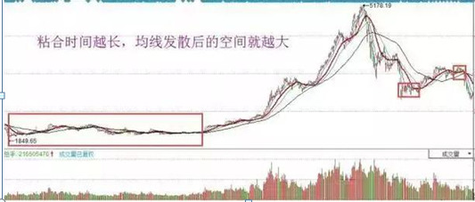 交易|中国股坛第一人坦言：均线粘合之下无秘密，句句深入肺腑