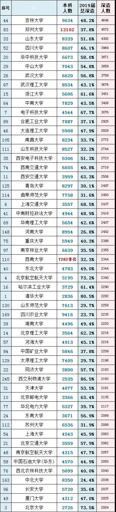 「高校」中国高校2019届深造率排行榜