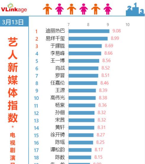 【肖战】最新艺人新媒体指数：肖战掉出前三，易烊千玺第二，榜首实至名归