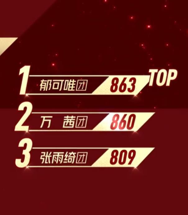 王霏霏|14个姐姐观众喜爱度大洗牌：万茜225票夺第一，白冰27票倒数第一