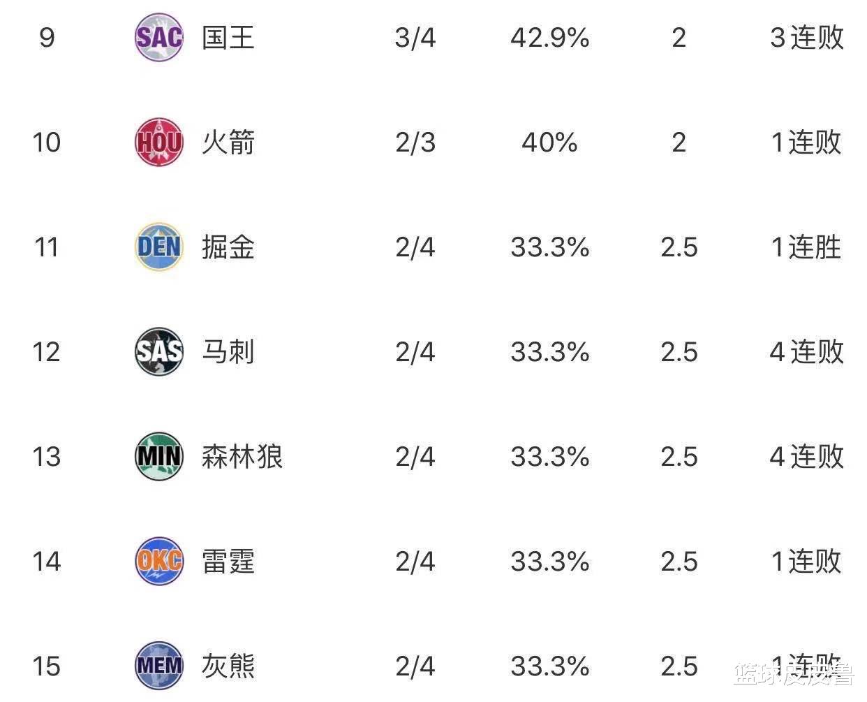 火箭队|NBA排名：两场92分！库里率勇士2连胜升第6，快船压湖人领跑，火箭跌第10！