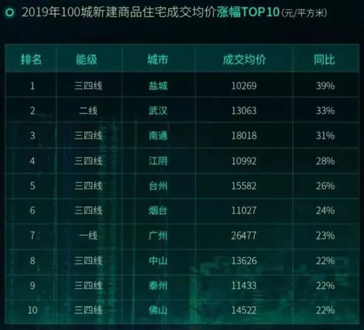 2019，各大城市分别卖了多少房子？哪些城市涨了，哪些城市跌了？