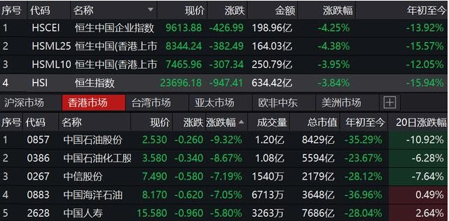 『巴菲特』港股狂跌近1000点,沙特股市暴跌,特斯拉大跌,到底发生了什么?