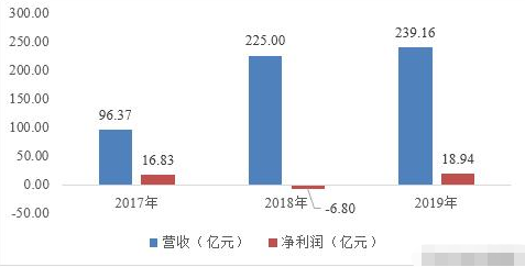 『互联网金融』净利润增长378.6%，精密功能件龙头领益智造怎么做到的？