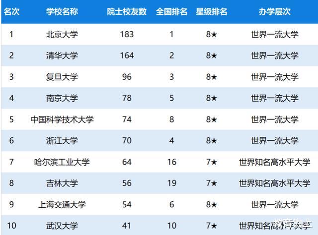 学霸|2020中国大学院士校友数量排名：150余所高校拥有院士校友