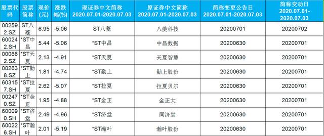 『股价』ST又新添成员，A股近期被ST的8股（名单）6股股价低于3元以下了