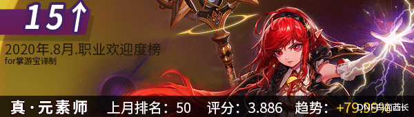 地下城与勇士|终于扬眉吐气！DNF魔界人排名大跃升，奶萝夺得8月人气第一