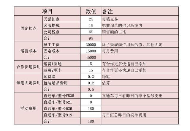 电子商务|电商人必备运营表格-成本预算篇