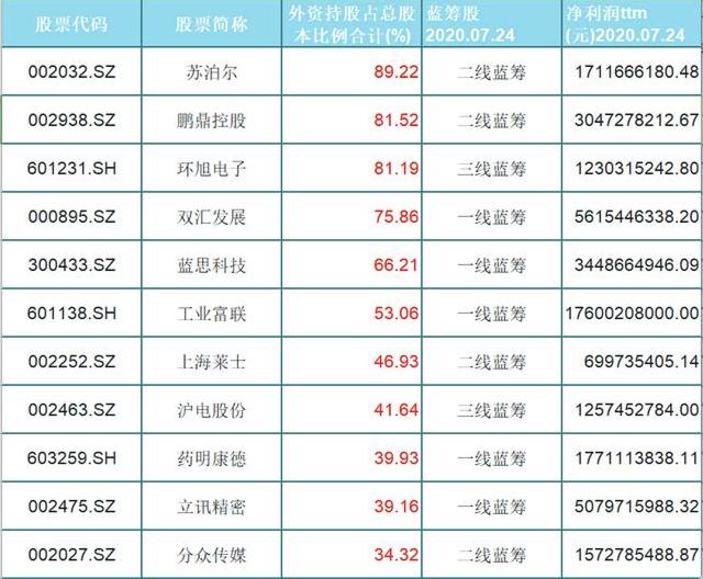 沪指|长期被外资加持重仓的21只绩优蓝筹股！（002032）外资占比89.22%