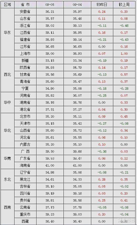 生猪价格|9月5日猪价：2连跌！16省逆转“飘红”，猪价上涨“压不住”？