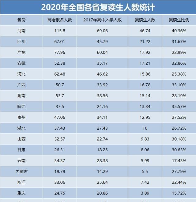 河南|2020年各省复读生人数统计，高考竞争激烈的原因，终于找到！