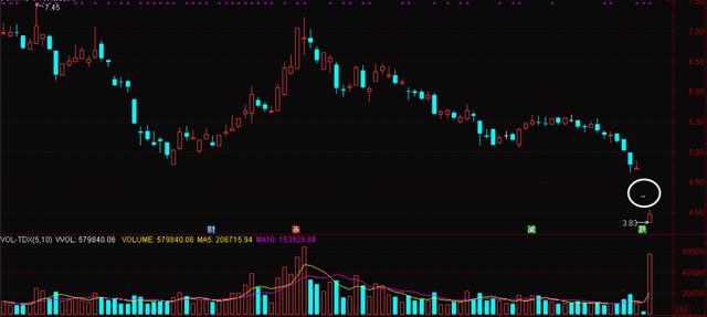交易■股票成交量很低，但股价跌得快，预示着什么？很多散户都不清楚
