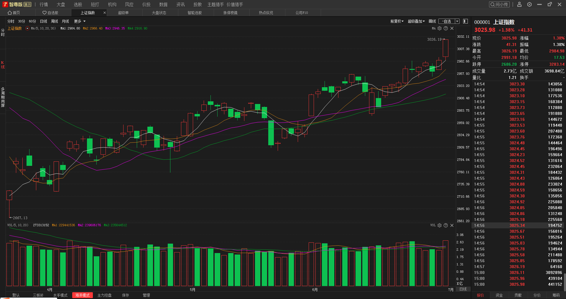 [技术分析]中国股市：沪指重夺上3000点，满仓和空仓的散户谁更加幸福？