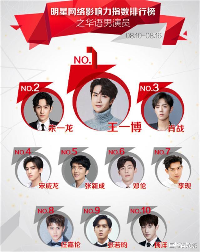 邓伦|最受欢迎男演员大换血：邓伦跌至第6，肖战第3，榜首当之无愧！
