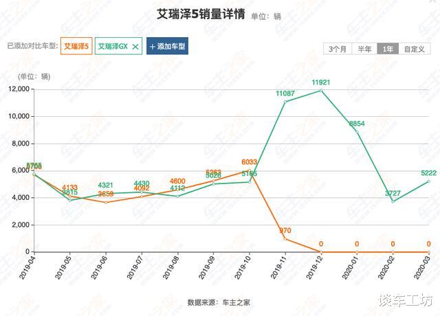 [艾瑞泽5]低至5万内就能买，艾瑞泽5还是卖不好，奇瑞该反省了