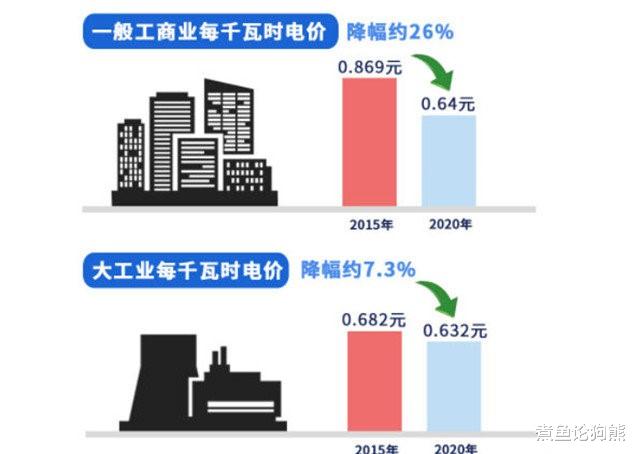 [电价]不出意外，电费也要涨价了！
