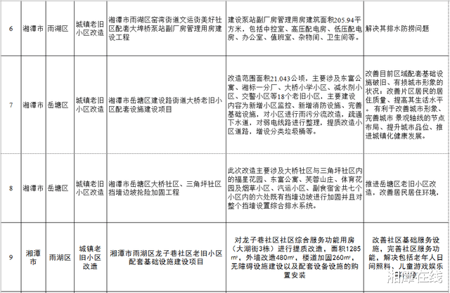 湘潭在线 公示中!湘潭这些老旧小区拟列入改造范围,有你家吗?