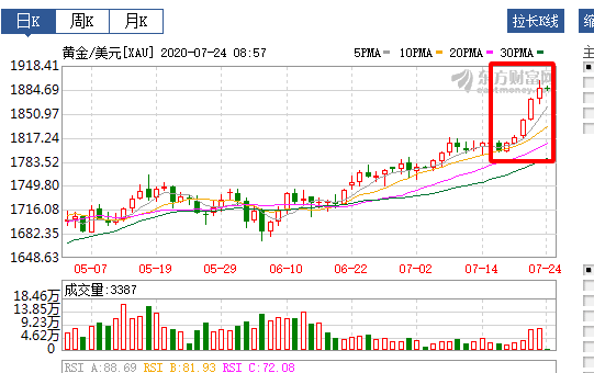 |国际金价即将突破1900美元,散户们是否要入场接盘了?