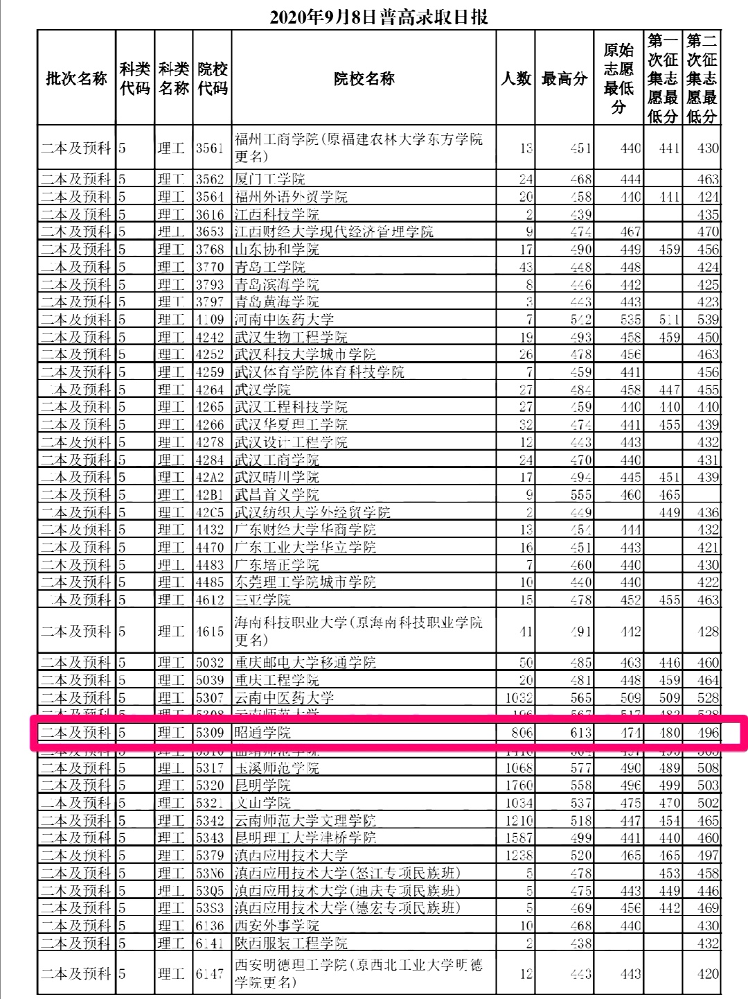 河北大学|2020年“最惨”的重点大学,录取分数线下降197分,网友:后悔没报