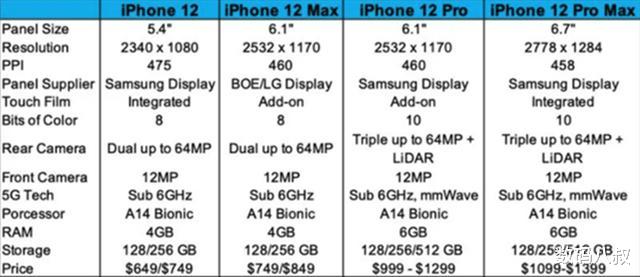 iphone12▲苹果iPhone 12参数全曝光，屏幕和拍照有惊喜，是你期待的吗？