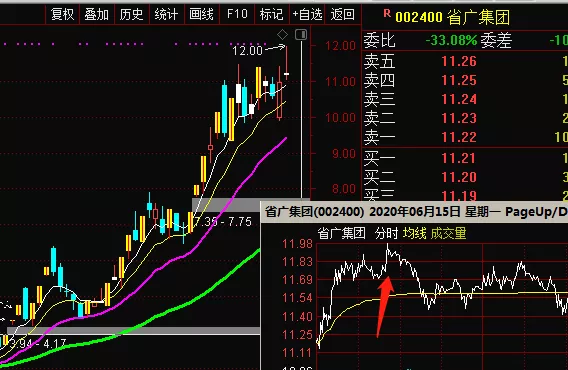 「省广集团」行情继续火爆，但是总龙头省广集团已经让位了，接下来的行情没有省广集团什么事儿