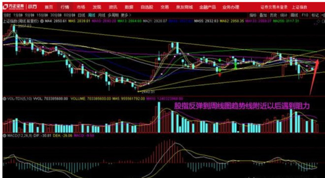 大盘：A股，下周反弹到第二目标位后，果断减持！