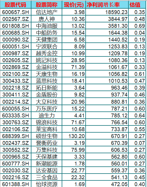 [潜力股]中国股市：汇总一组高增长+低估值潜力股！（名单）