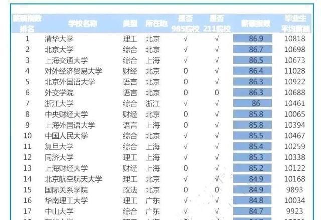 高校|2020年高校毕业生薪酬排名，财经类高校占优势，师范类院校垫底！