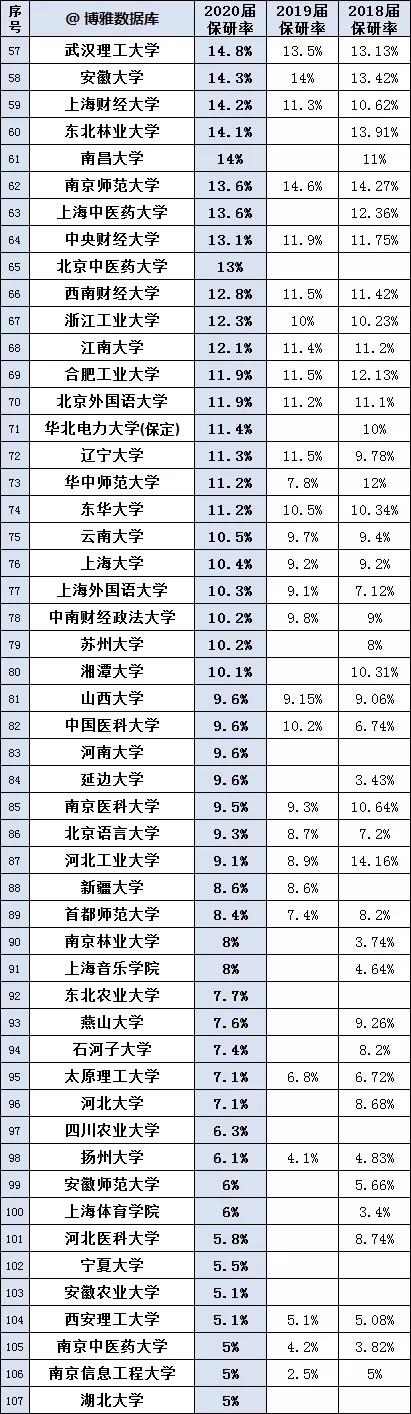 保研|2021高校保研率排行榜，有没有你的目标院校？