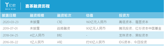 融资|29岁，喜茶创始人身家40亿！