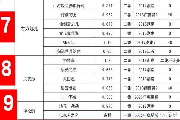 郑爽|90后小花电视剧收视排名出炉！郑爽凭实力夺冠，没想过会是她垫底