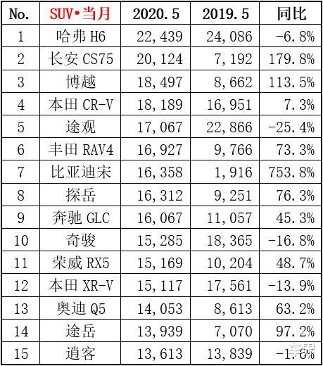【SUV】5月SUV销量TOP15公布：哈弗H6成自主SUV中唯一下滑车型