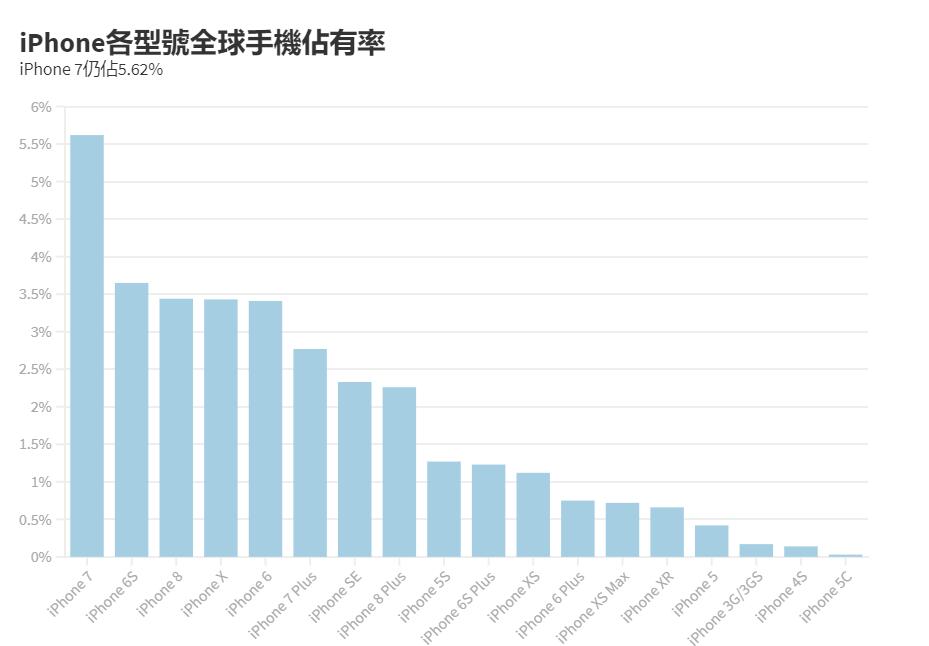 iPhone12 mini|取代iPhone6S，它才是库克最头疼的苹果钉子户？