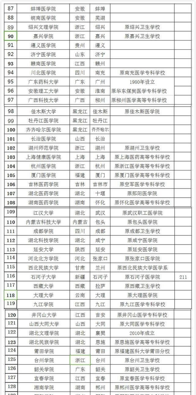 高校@医学类院校：分3类，985、211双非都很齐全，2020考生报志愿收藏