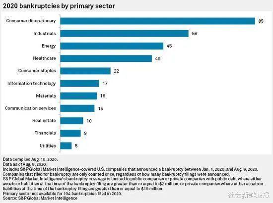 破产|美国扛不住了? 424家大公司倒下, 3大行业亮红灯, 然而危机才刚开始?
