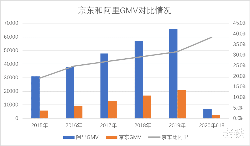 bilibili▲618怎么就干不过双十一？