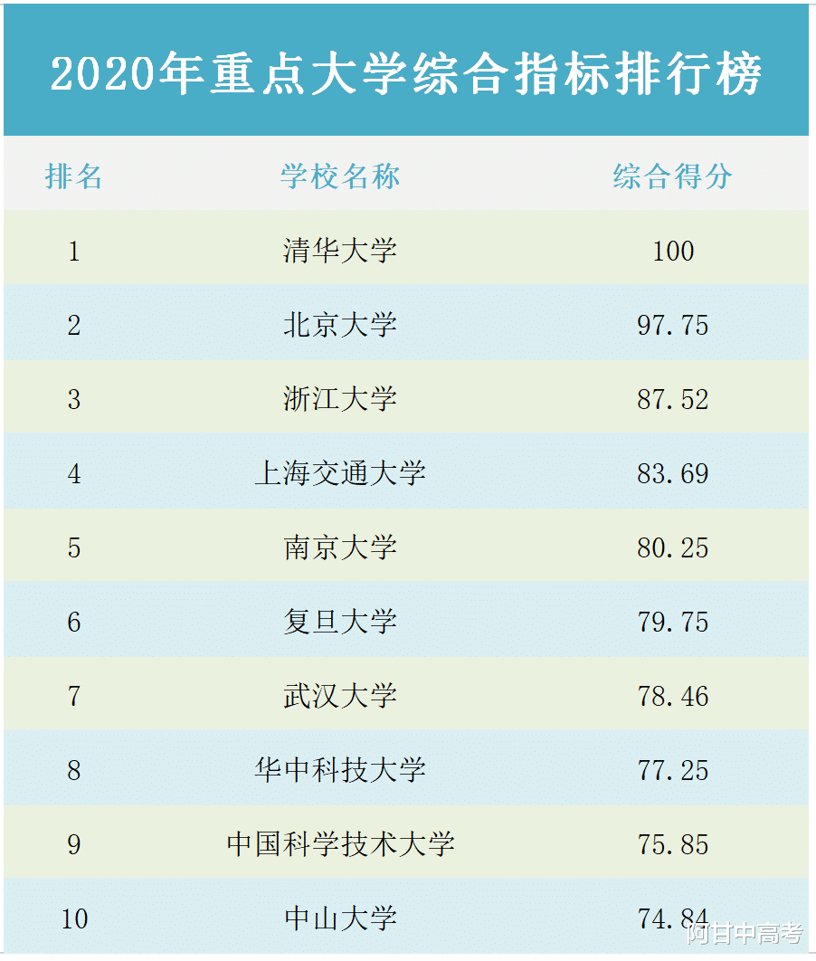 高校|20年间中国大学排名前十榜单变化大：南方高校崛起，北方高校沦陷