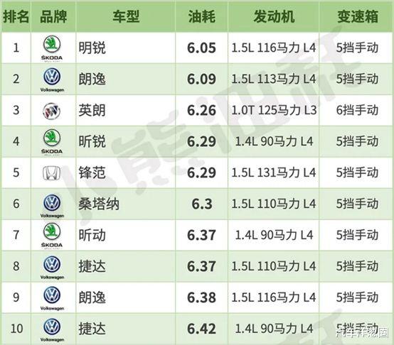 轿车@最新轿车油耗排行榜出炉！大众朗逸排进前十，国产车严重拖后腿