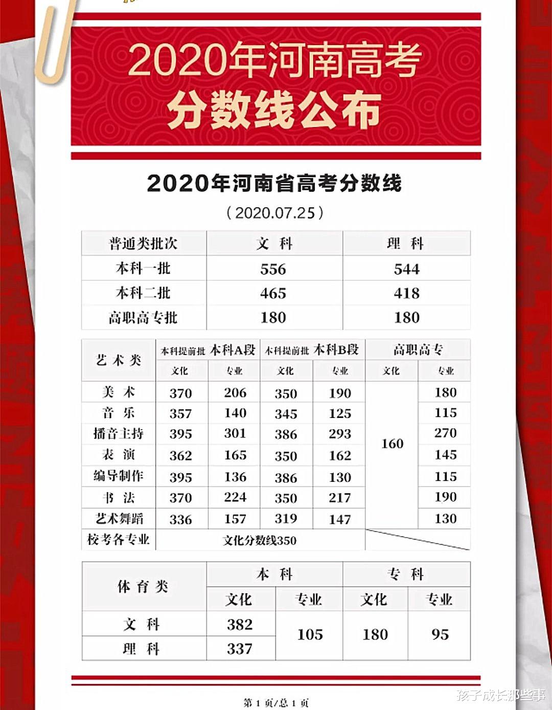 河南|高考第一大省成绩揭晓：700分以上169人，600分以上49203人，竞争惨烈
