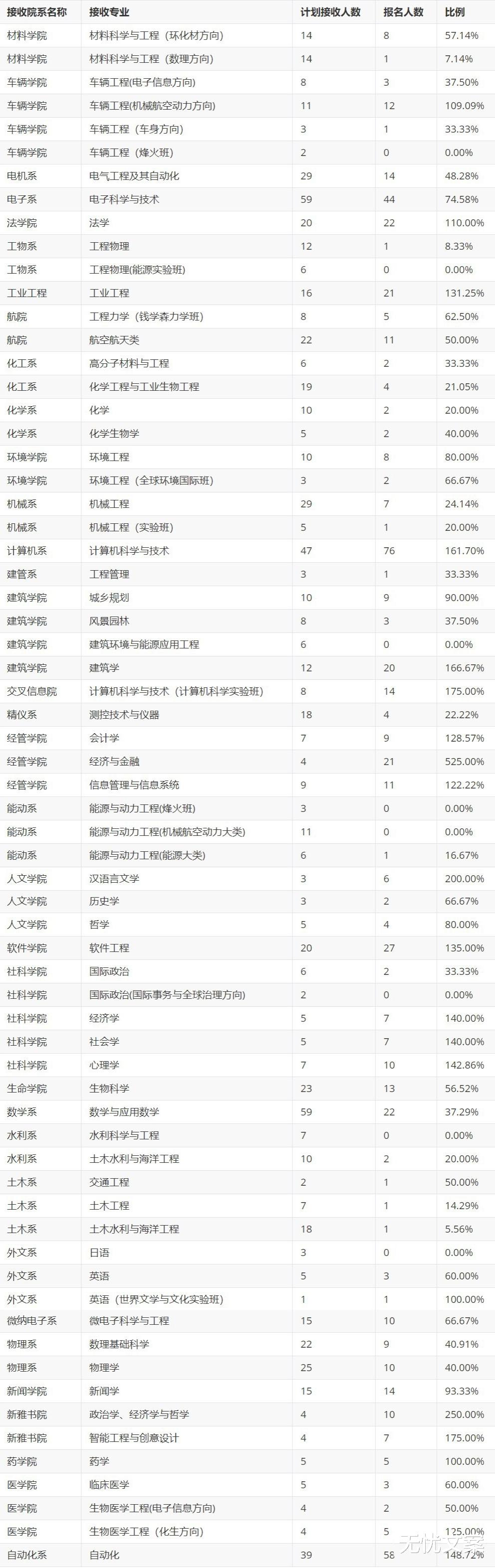 「」不知道高考后专业怎么选?清华大学转专业结果告诉你答案!
