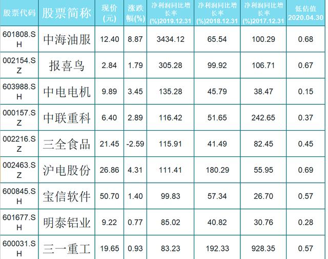#新浪#好消息！A股高成长低估值的个股（名单），注册制下的结构性行情将持续