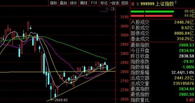 #牛市#A股，下周必涨！牛市来了