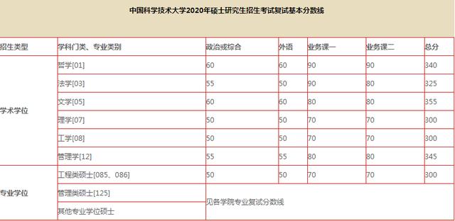 「衡水中学」20考研：34所自划线的院校复试线汇总，已公布32所！