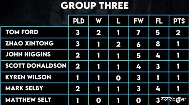 赵心童|斯诺克NO.29大爆发！3-2绝杀赵心童，力压3大世界前十登顶！