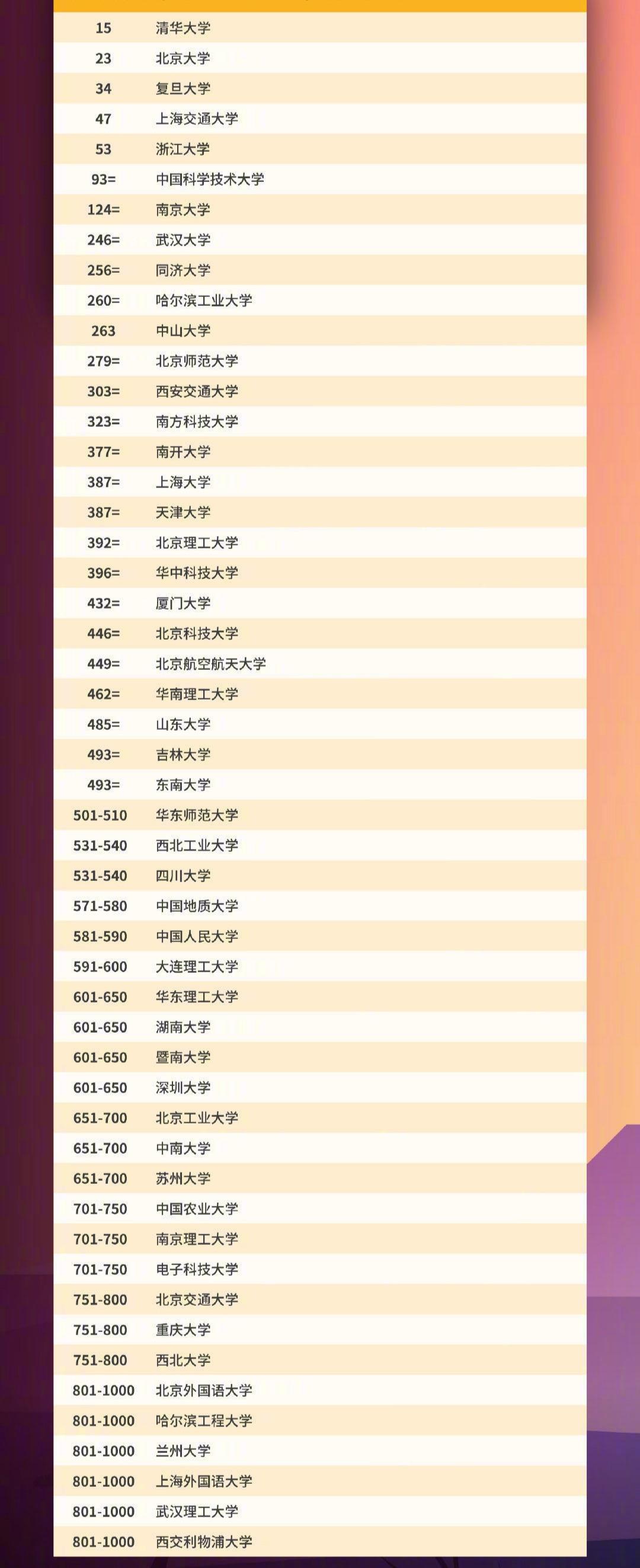 清华大学■最新世界排名出炉,清华创历史新高,哈工大表现意外