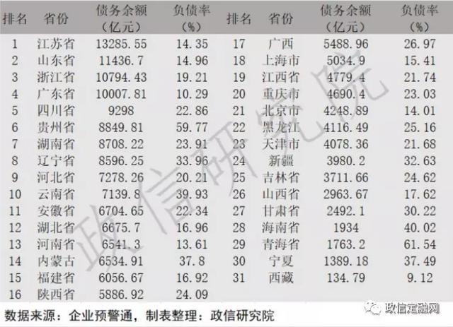 中國31省地方政府債務餘額排行榜及負債率一覽！（附各省GDP排行）-圖3